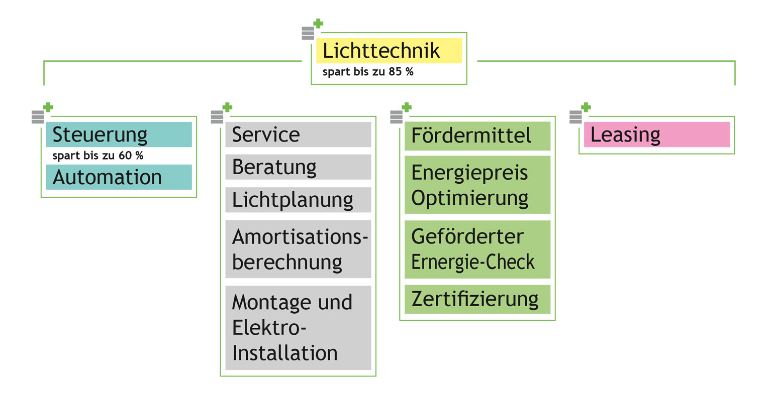 Multi Spar Konzept Organigramm protec ENERGYPLUS GmbH